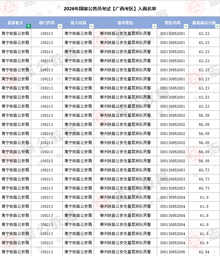 2026年國家公務(wù)員考試【廣西考區(qū)】部分名單（含最低入面分?jǐn)?shù)線）